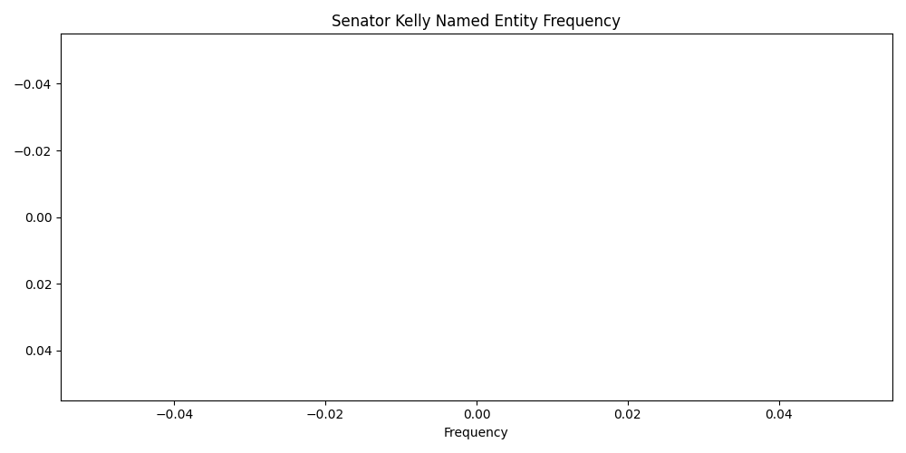 Named Entity Frequency for  Senator Kelly